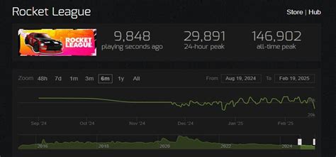 rocket league steam charts|Rocket League Player Count .